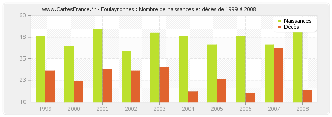 Foulayronnes : Nombre de naissances et décès de 1999 à 2008