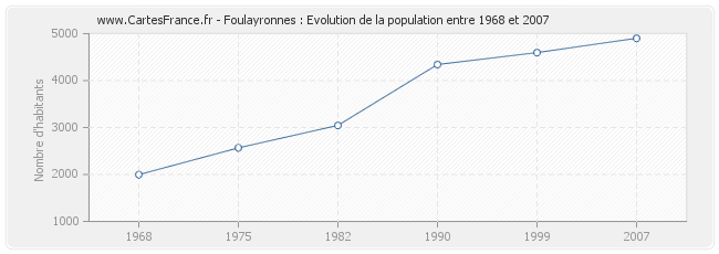 Population Foulayronnes