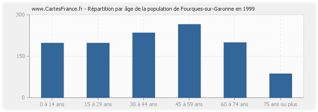 Répartition par âge de la population de Fourques-sur-Garonne en 1999