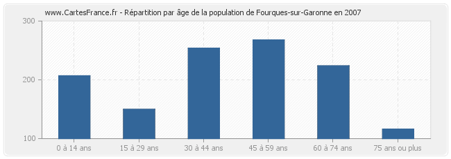 Répartition par âge de la population de Fourques-sur-Garonne en 2007