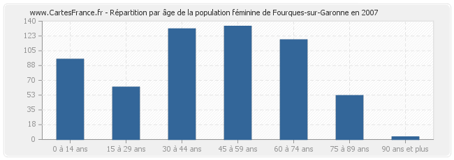 Répartition par âge de la population féminine de Fourques-sur-Garonne en 2007