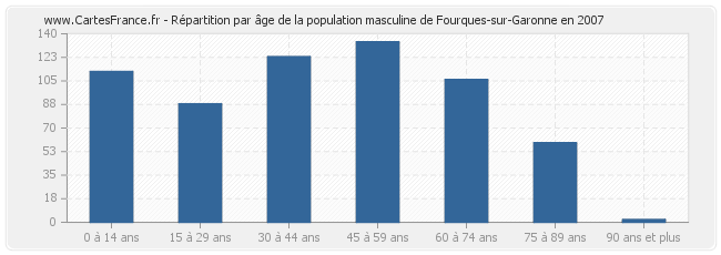 Répartition par âge de la population masculine de Fourques-sur-Garonne en 2007