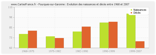 Fourques-sur-Garonne : Evolution des naissances et décès entre 1968 et 2007