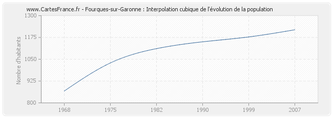 Fourques-sur-Garonne : Interpolation cubique de l'évolution de la population
