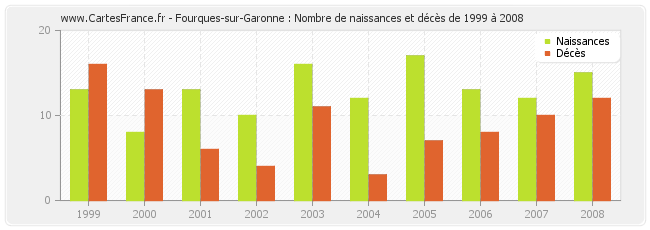 Fourques-sur-Garonne : Nombre de naissances et décès de 1999 à 2008