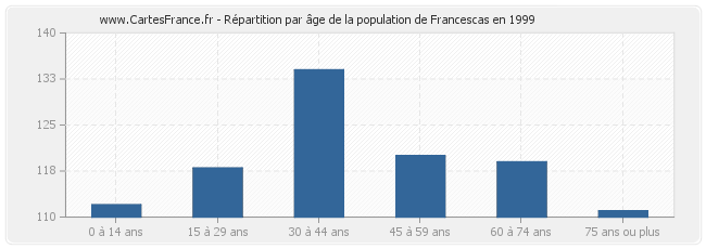 Répartition par âge de la population de Francescas en 1999
