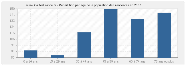 Répartition par âge de la population de Francescas en 2007