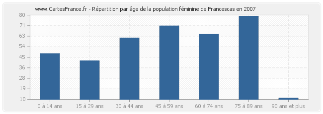 Répartition par âge de la population féminine de Francescas en 2007