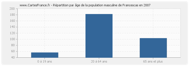 Répartition par âge de la population masculine de Francescas en 2007