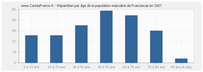 Répartition par âge de la population masculine de Francescas en 2007