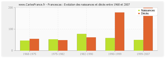 Francescas : Evolution des naissances et décès entre 1968 et 2007