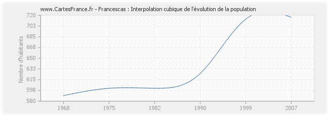 Francescas : Interpolation cubique de l'évolution de la population