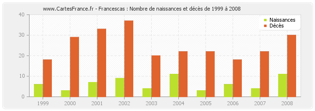 Francescas : Nombre de naissances et décès de 1999 à 2008