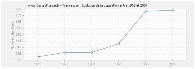 Population Francescas