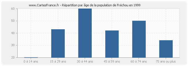 Répartition par âge de la population de Fréchou en 1999