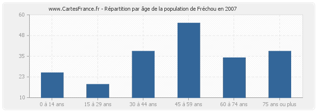 Répartition par âge de la population de Fréchou en 2007