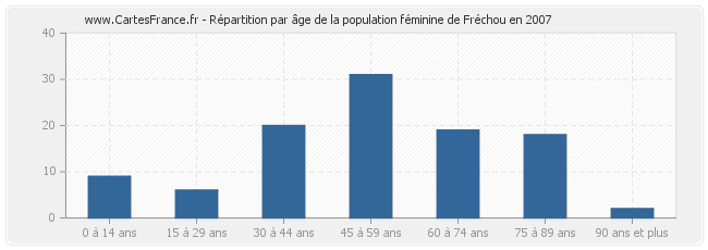 Répartition par âge de la population féminine de Fréchou en 2007