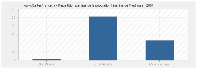 Répartition par âge de la population féminine de Fréchou en 2007