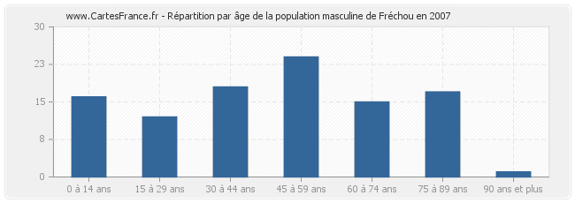 Répartition par âge de la population masculine de Fréchou en 2007