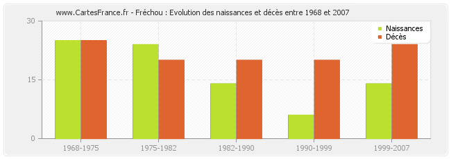 Fréchou : Evolution des naissances et décès entre 1968 et 2007