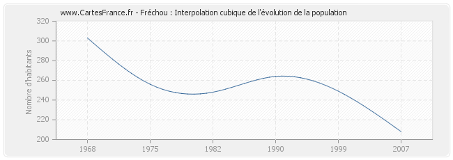 Fréchou : Interpolation cubique de l'évolution de la population
