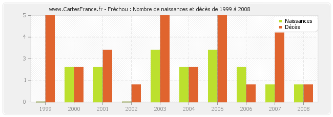 Fréchou : Nombre de naissances et décès de 1999 à 2008