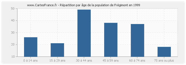 Répartition par âge de la population de Frégimont en 1999