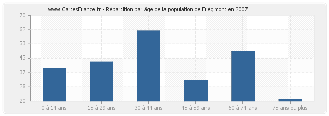 Répartition par âge de la population de Frégimont en 2007