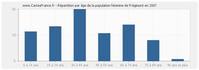 Répartition par âge de la population féminine de Frégimont en 2007