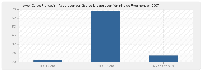 Répartition par âge de la population féminine de Frégimont en 2007