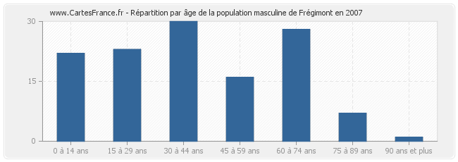 Répartition par âge de la population masculine de Frégimont en 2007