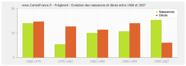Frégimont : Evolution des naissances et décès entre 1968 et 2007