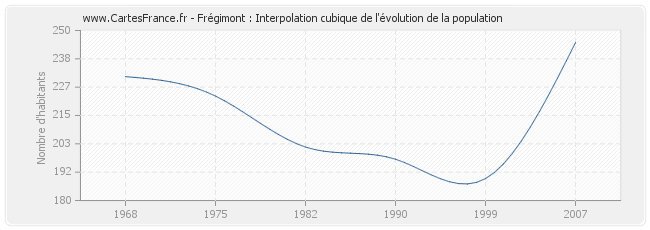 Frégimont : Interpolation cubique de l'évolution de la population