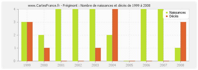 Frégimont : Nombre de naissances et décès de 1999 à 2008