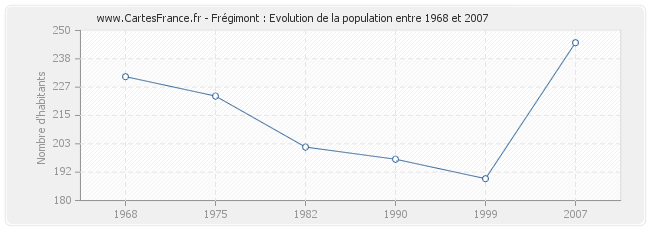 Population Frégimont