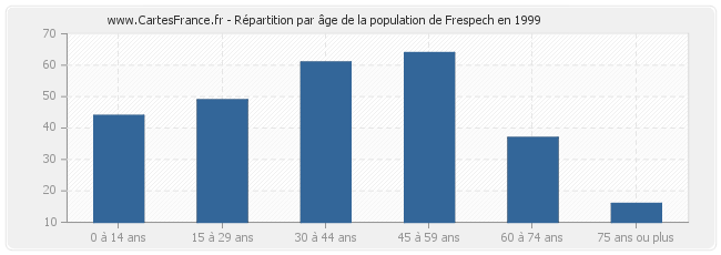 Répartition par âge de la population de Frespech en 1999