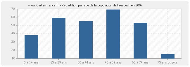 Répartition par âge de la population de Frespech en 2007