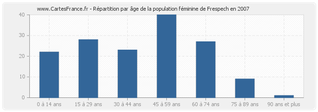 Répartition par âge de la population féminine de Frespech en 2007