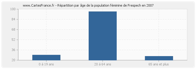 Répartition par âge de la population féminine de Frespech en 2007