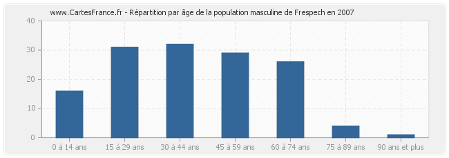Répartition par âge de la population masculine de Frespech en 2007