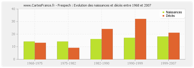 Frespech : Evolution des naissances et décès entre 1968 et 2007