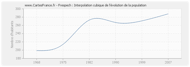 Frespech : Interpolation cubique de l'évolution de la population
