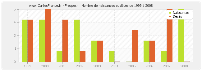 Frespech : Nombre de naissances et décès de 1999 à 2008
