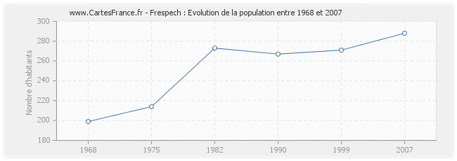 Population Frespech