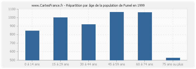 Répartition par âge de la population de Fumel en 1999