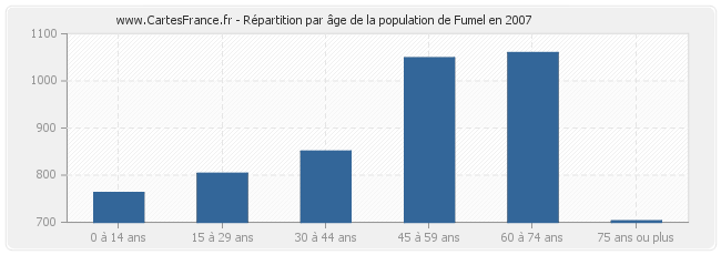 Répartition par âge de la population de Fumel en 2007