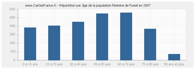 Répartition par âge de la population féminine de Fumel en 2007
