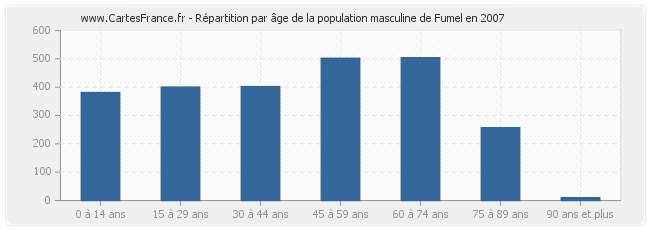 Répartition par âge de la population masculine de Fumel en 2007
