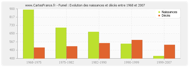 Fumel : Evolution des naissances et décès entre 1968 et 2007