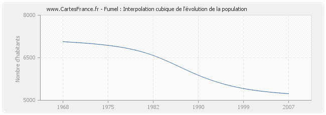 Fumel : Interpolation cubique de l'évolution de la population